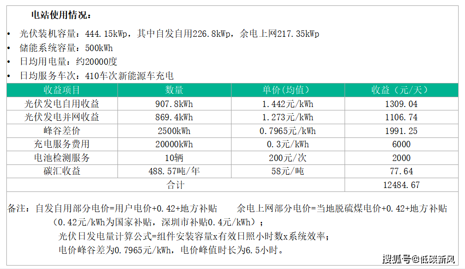 凯发k8娱乐官网光储充一体化成为万亿赛道！这套资料：技术方案、项目方案、实用标准